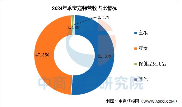 物用品行业市场前景预测研究报告AG真人国际2025年中国宠(图6)