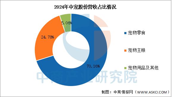 物用品行业市场前景预测研究报告AG真人国际2025年中国宠(图2)