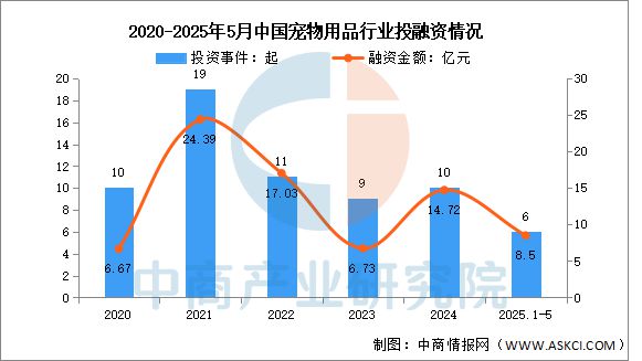物用品行业市场前景预测研究报告AG真人国际2025年中国宠(图5)