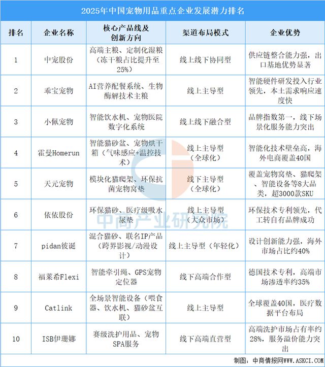 物用品行业市场前景预测研究报告AG真人国际2025年中国宠(图4)