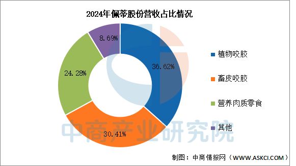 物用品行业市场前景预测研究报告AG真人国际2025年中国宠(图13)
