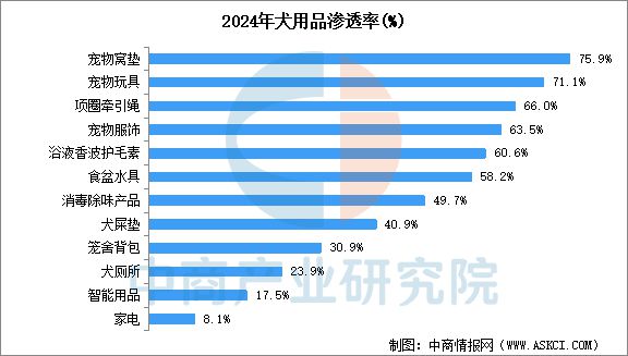 物用品行业市场前景预测研究报告AG真人国际2025年中国宠(图16)