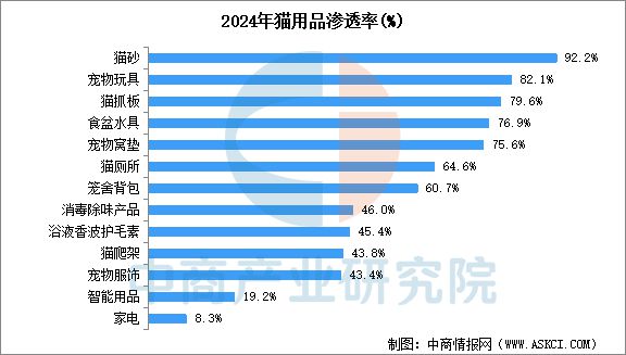 物用品行业市场前景预测研究报告AG真人国际2025年中国宠(图15)