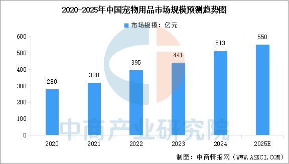 物用品行业市场前景预测研究报告AG真人国际2025年中国宠(图14)